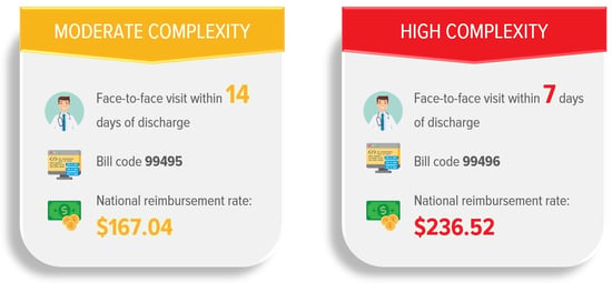 Transitional Care Management Features, Benefits, and